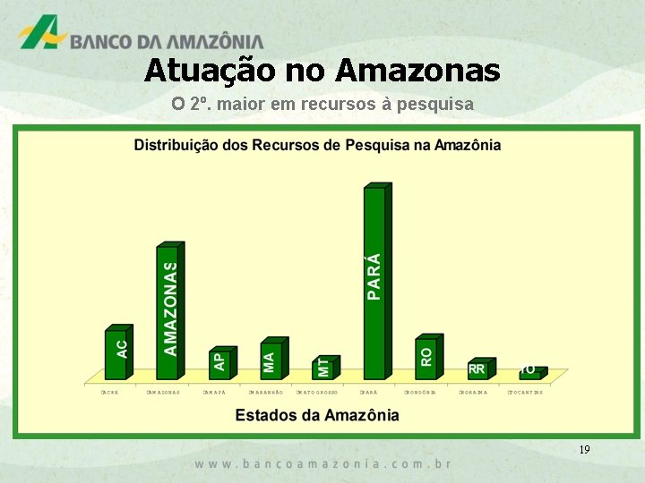 Atuação no Amazonas O 2º. maior em recursos à pesquisa AMAZONAS 19 