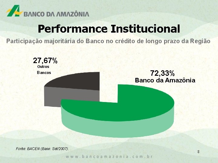 Performance Institucional Participação majoritária do Banco no crédito de longo prazo da Região 27,