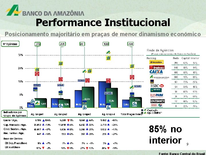 Performance Institucional Posicionamento majoritário em praças de menor dinamismo econômico 85% no interior 9