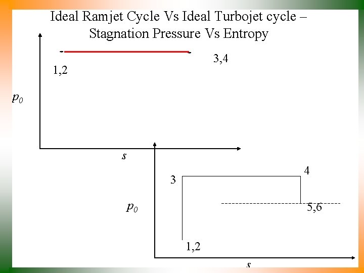 Ideal Ramjet Cycle Vs Ideal Turbojet cycle – Stagnation Pressure Vs Entropy 3, 4