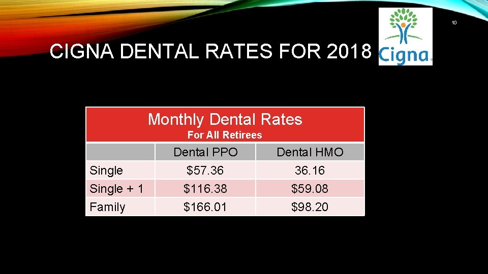 10 CIGNA DENTAL RATES FOR 2018 Monthly Dental Rates For All Retirees Single +