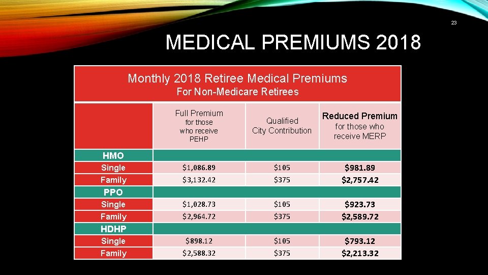 23 MEDICAL PREMIUMS 2018 Monthly 2018 Retiree Medical Premiums For Non-Medicare Retirees Full Premium