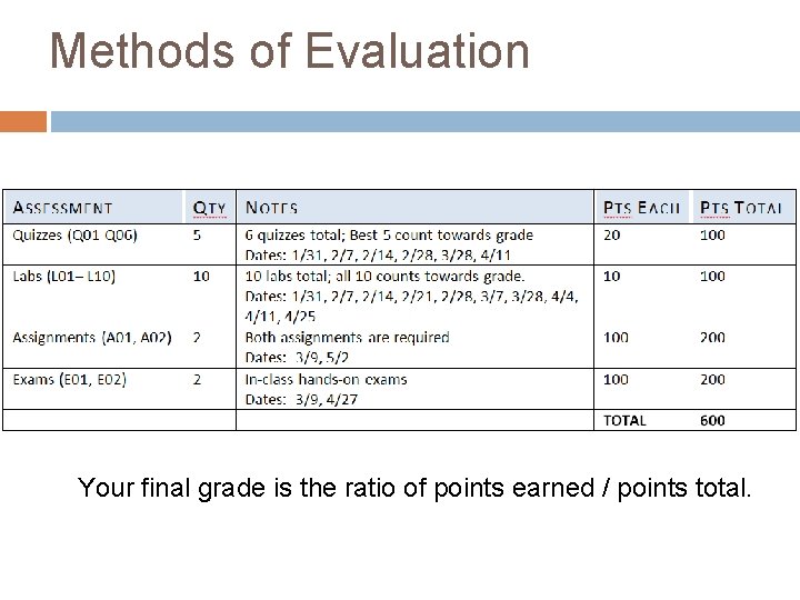 Methods of Evaluation Your final grade is the ratio of points earned / points