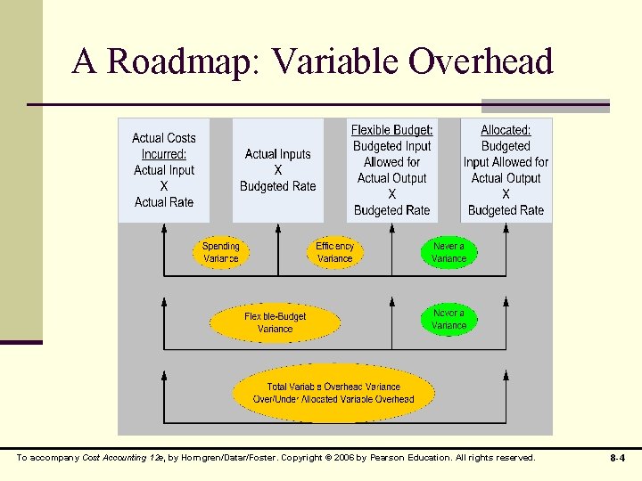 A Roadmap: Variable Overhead To accompany Cost Accounting 12 e, by Horngren/Datar/Foster. Copyright ©