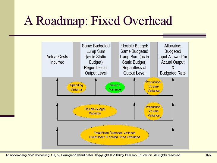 A Roadmap: Fixed Overhead To accompany Cost Accounting 12 e, by Horngren/Datar/Foster. Copyright ©