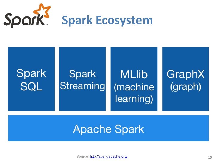 Spark Ecosystem Source: http: //spark. apache. org/ 15 