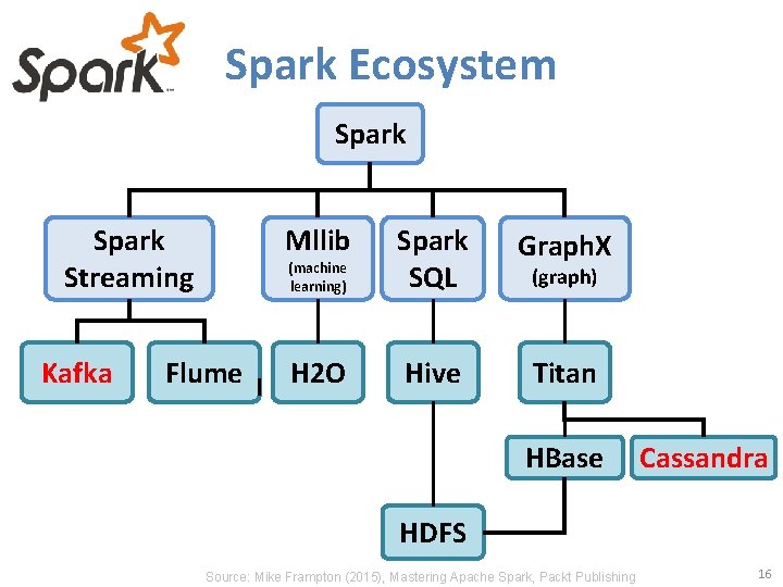 Spark Ecosystem Spark Streaming Kafka Mllib Flume (machine learning) Spark SQL Graph. X H