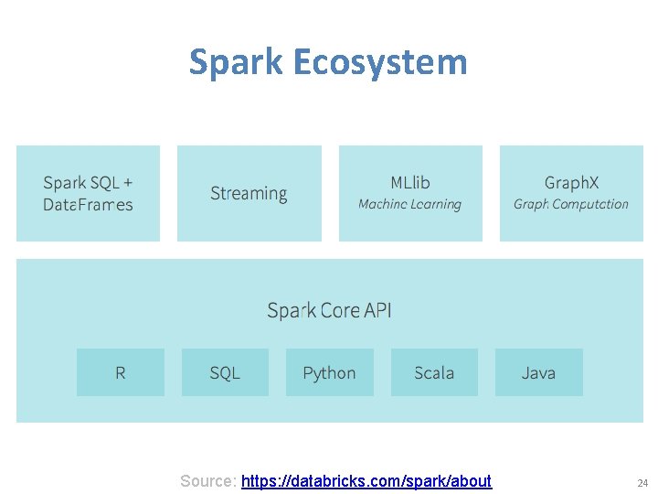 Spark Ecosystem Source: https: //databricks. com/spark/about 24 
