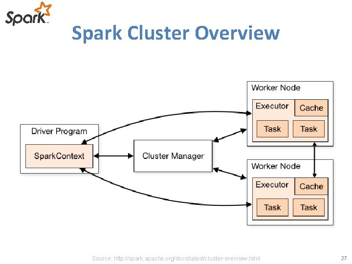 Spark Cluster Overview Source: http: //spark. apache. org/docs/latest/cluster-overview. html 27 