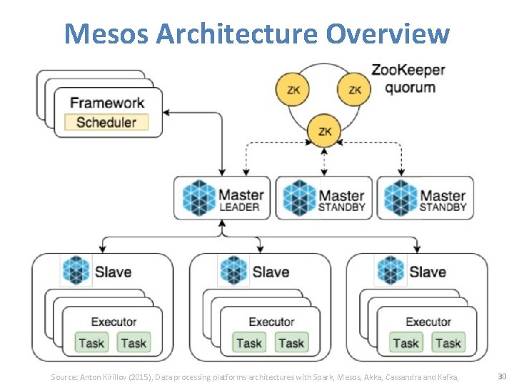 Mesos Architecture Overview Source: Anton Kirillov (2015), Data processing platforms architectures with Spark, Mesos,