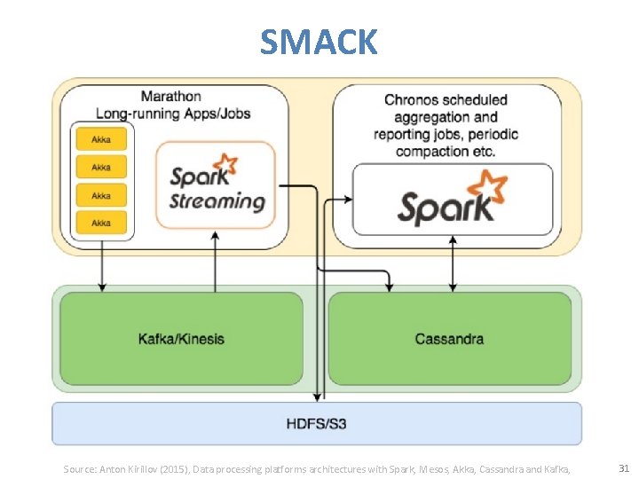 SMACK Source: Anton Kirillov (2015), Data processing platforms architectures with Spark, Mesos, Akka, Cassandra