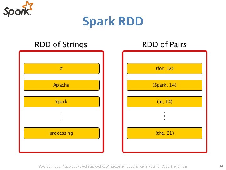 Spark RDD Source: https: //jaceklaskowski. gitbooks. io/mastering-apache-spark/content/spark-rdd. html 39 