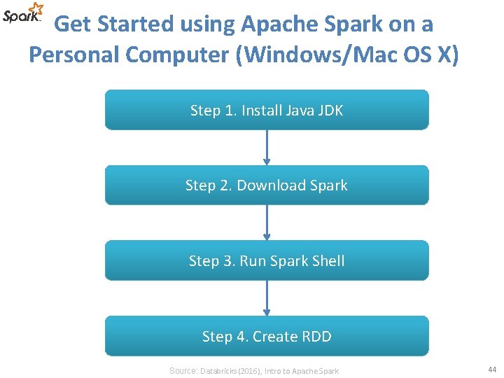 Get Started using Apache Spark on a Personal Computer (Windows/Mac OS X) Step 1.