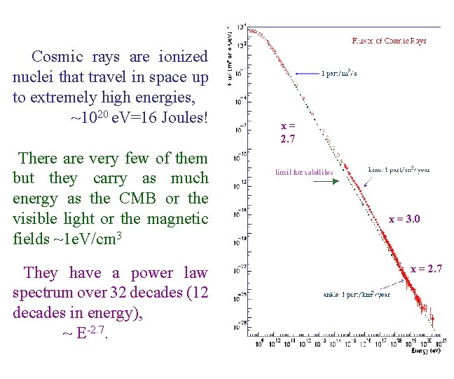 Cosmic rays are ionized nuclei that travel in space up to extremely high energies,