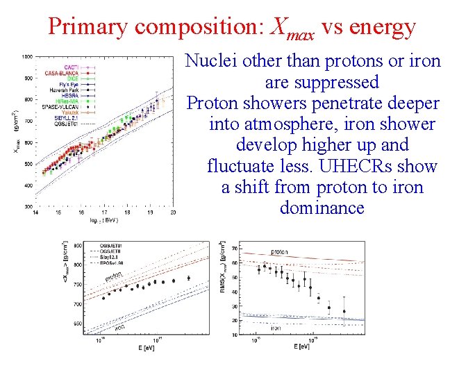 Primary composition: Xmax vs energy Nuclei other than protons or iron are suppressed Proton