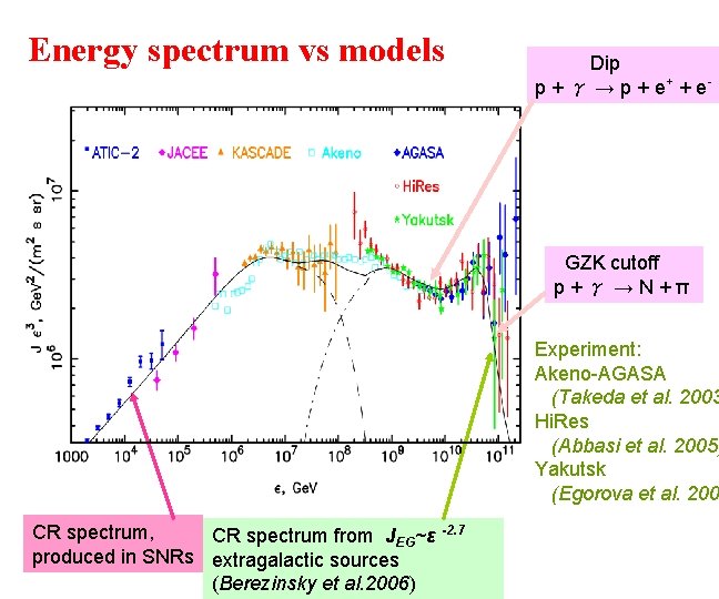 Energy spectrum vs models Dip p + γ → p + e+ + e-