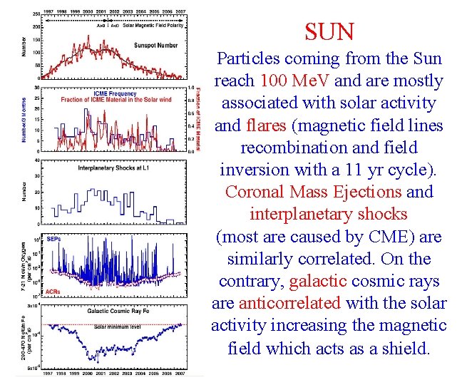 SUN Particles coming from the Sun reach 100 Me. V and are mostly associated