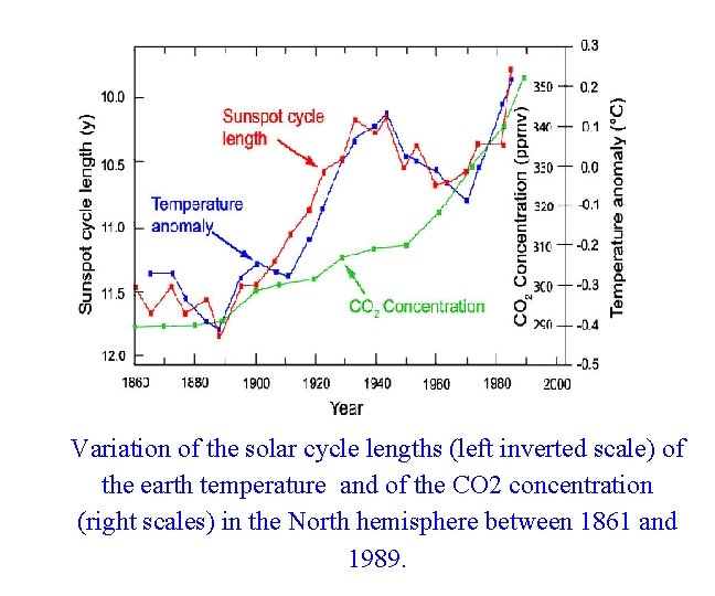 Variation of the solar cycle lengths (left inverted scale) of the earth temperature and