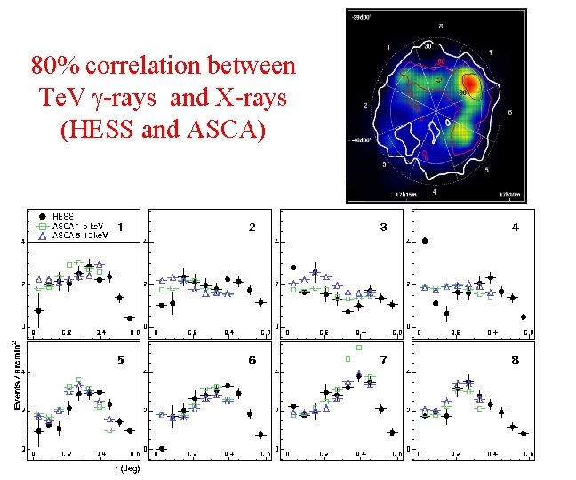 80% correlation between Te. V -rays and X-rays (HESS and ASCA) 