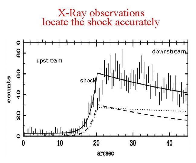 X-Ray observations locate the shock accurately downstream upstream shock 
