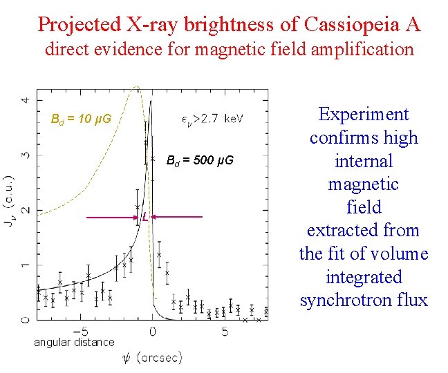 Projected X-ray brightness of Cassiopeia A direct evidence for magnetic field amplification Bd =