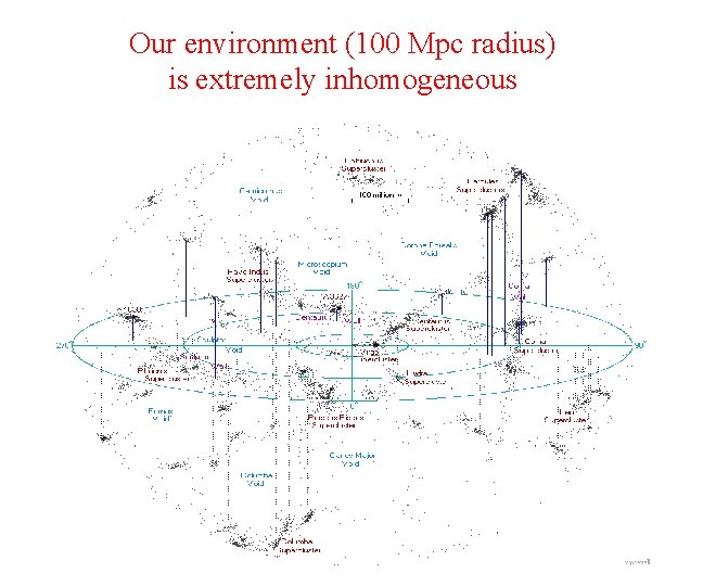 Our environment (100 Mpc radius) is extremely inhomogeneous 