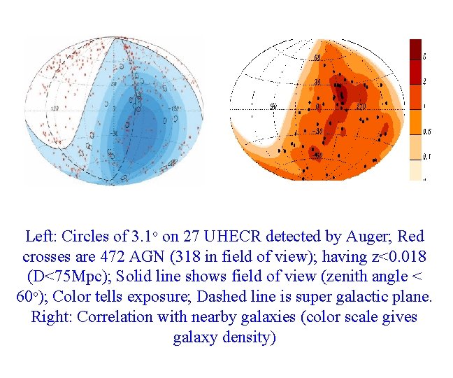 Left: Circles of 3. 1 o on 27 UHECR detected by Auger; Red crosses