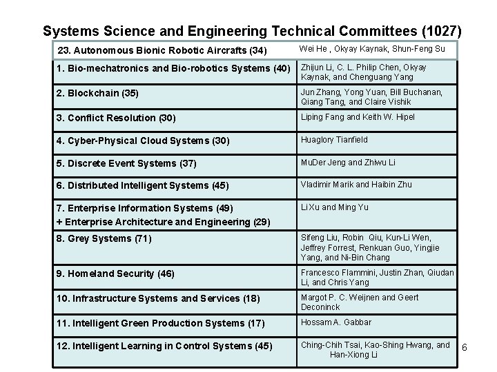 Systems Science and Engineering Technical Committees (1027) 23. Autonomous Bionic Robotic Aircrafts (34) Wei
