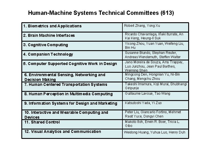 Human-Machine Systems Technical Committees (613) 1. Biometrics and Applications Robert Zhang, Yong Xu 2.
