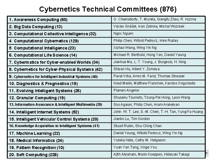 Cybernetics Technical Committees (876) 1. Awareness Computing (60) G. Chakraborty, T. Murata, Qiangfu Zhao,