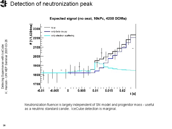 Detecing Supernovae with Ice. Cube K. Hanson - UW HEP Seminar 2007 -03 -26