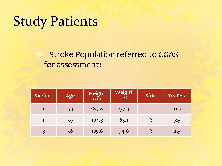 Study Patients Stroke Population referred to CGAS for assessment: Subject Age Height Weight (cm)