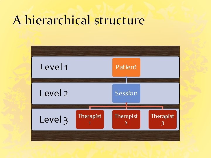 A hierarchical structure Level 1 Patient Level 2 Session Level 3 Therapist 1 Therapist