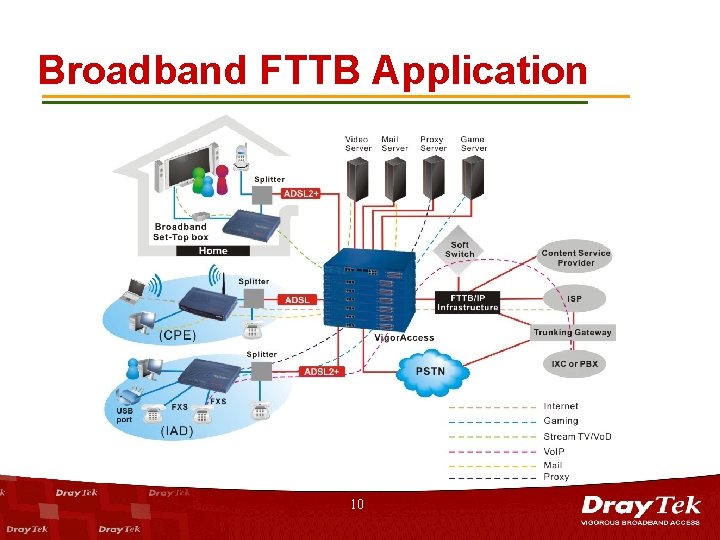 Broadband FTTB Application 10 