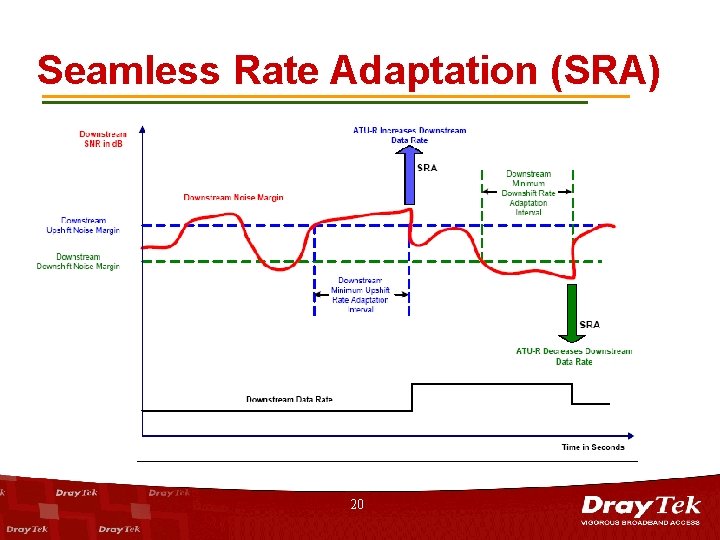 Seamless Rate Adaptation (SRA) 20 