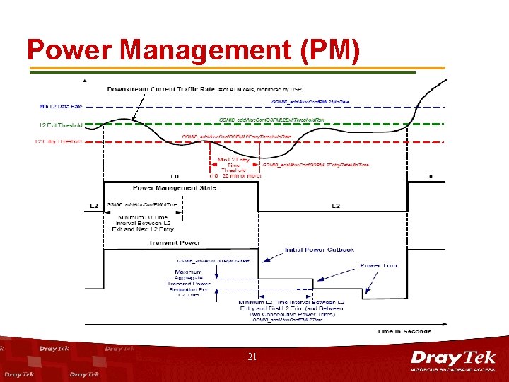 Power Management (PM) 21 