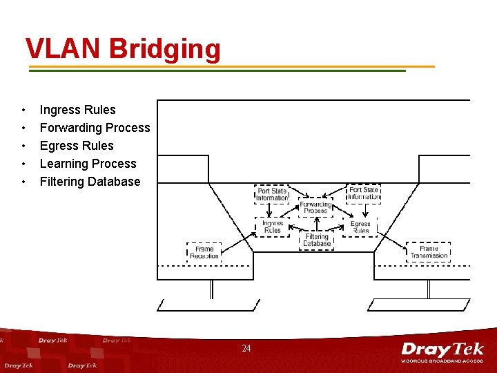 VLAN Bridging • • • Ingress Rules Forwarding Process Egress Rules Learning Process Filtering