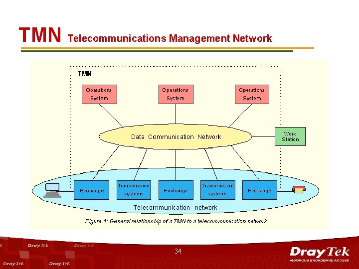 TMN Telecommunications Management Network 34 