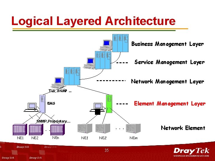 Logical Layered Architecture Business Management Layer Service Management Layer Network Management Layer TL 1,