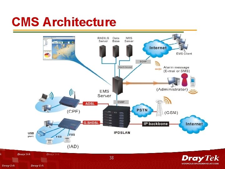 CMS Architecture 38 