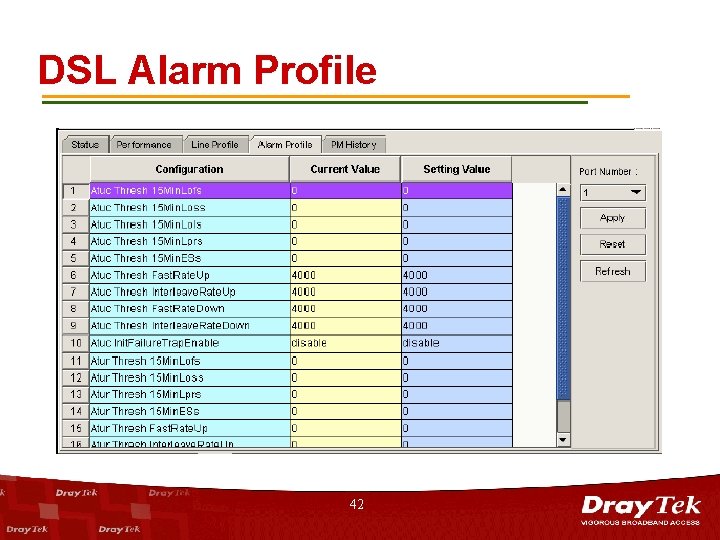 DSL Alarm Profile 42 