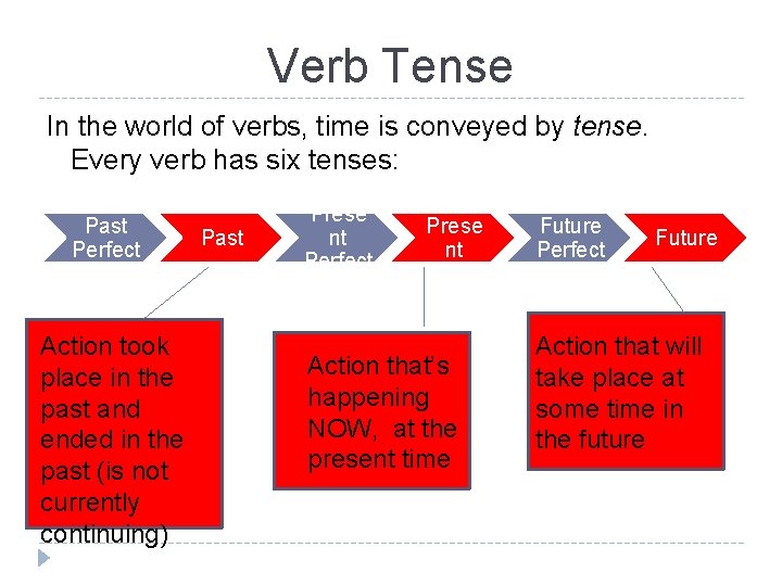 Verb Tense In the world of verbs, time is conveyed by tense. Every verb