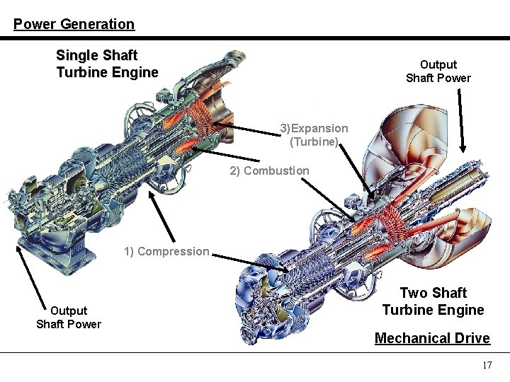 Power Generation Single Shaft Turbine Engine Output Shaft Power 3)Expansion (Turbine) 2) Combustion 1)