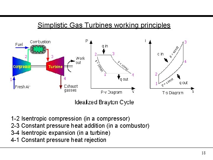 Simplistic Gas Turbines working principles 1 -2 Isentropic compression (in a compressor) 2 -3