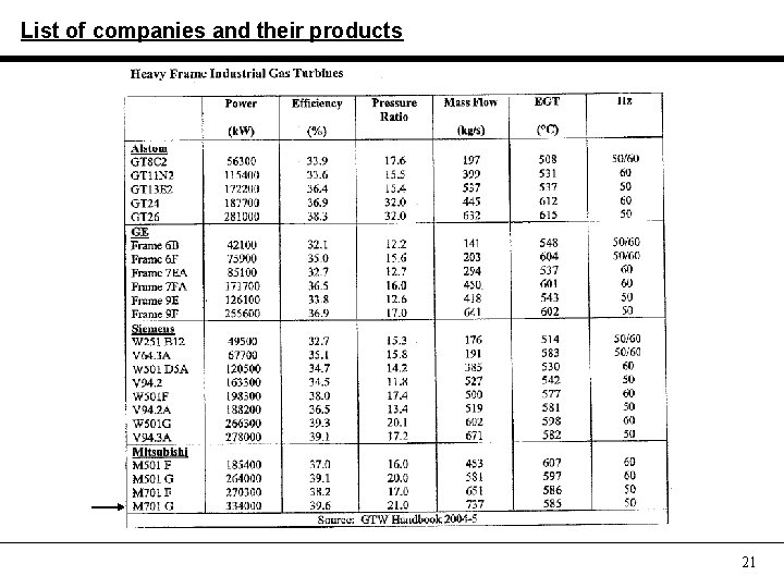 List of companies and their products 21 