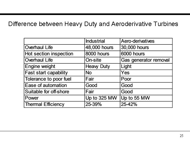 Difference between Heavy Duty and Aeroderivative Turbines 25 