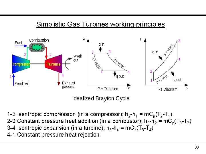 Simplistic Gas Turbines working principles 1 -2 Isentropic compression (in a compressor); h 2