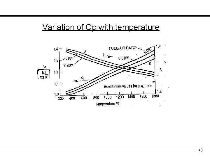 Variation of Cp with temperature 40 