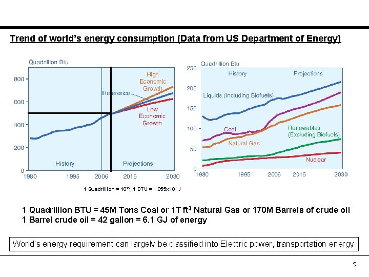 Trend of world’s energy consumption (Data from US Department of Energy) 1 Quadrillion =