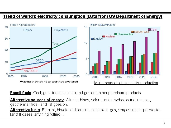 Trend of world’s electricity consumption (Data from US Department of Energy) *Organization of economic